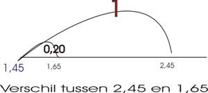 aftrekken kommagetallen